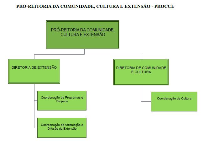 Figura 5: Organograma da PróReitoria da Comuidade, Cultura e Extensão Procce Em 2014, a gestão da PróReitoria da Cultura, Comunidade e Extensão Procce iniciou o ano sob a responsabilidade da