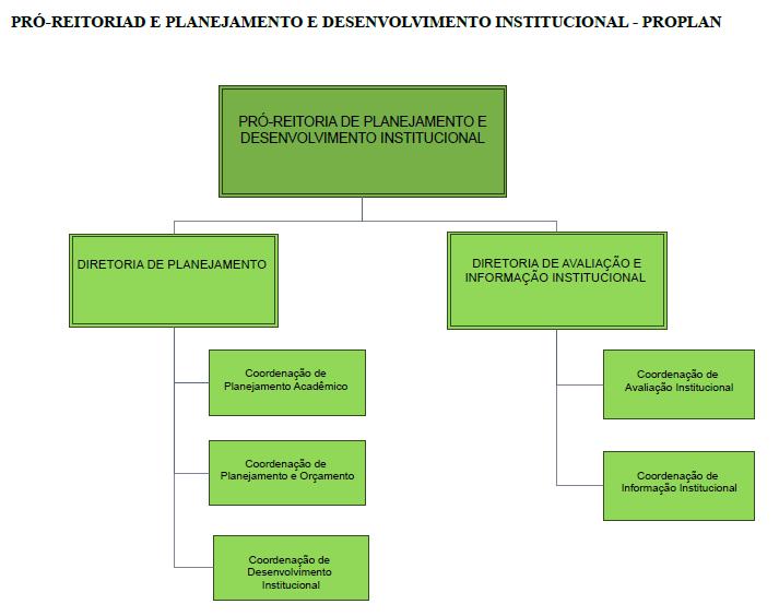 Figura 9: Organograma da PróReitoria de Planejamento e Desenvolvimento Institucional.