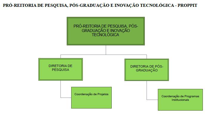 Figura 10: Organograma da PróReitoria de Pesquisa, PósGraduação e Inovação Tecnológica.