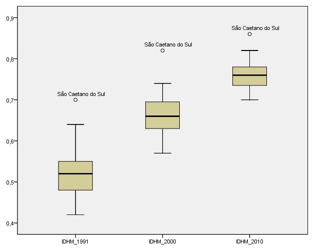 Gráfico 14 Box Plot do Índice de Desenvolvimento Humano