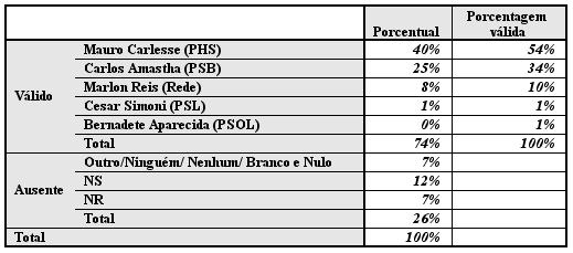 VOTO ESPONTÂNEO PARA GOVERNADOR V07. Se a eleição fosse hoje, em quem você votaria para Governador do Tocantins?