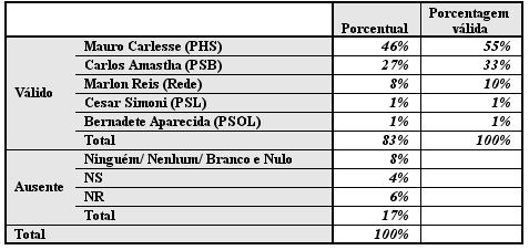 VOTO ESTIMULADO PARA GOVERNADOR V08. E se os candidatos fossem esses?