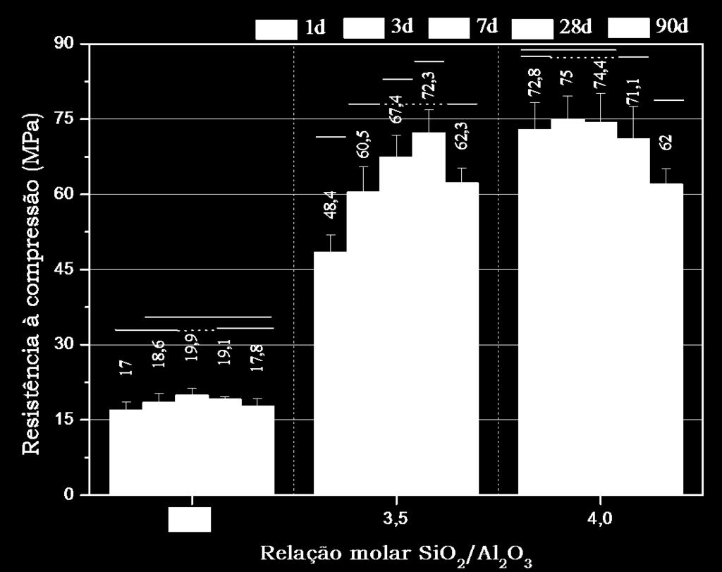 100 Figura 39 - Resistência à compressão entre 1 e 90 dias para o LCC como precursor Tabela 13 - Análise de variância para geopolímeros a base de LCC como precursor Fonte SQ ngl MQ Teste F Prob