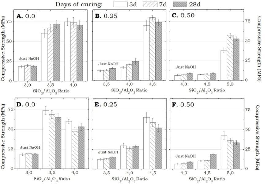 4 Figure 3 Compressive strength of geopolymers with a BA/(BA+CKS) ratio of 0.0. 0.25 and 0.50:binders produced with SS (A, B and C), and binders produced with SS RHA (D, E and F) 4.