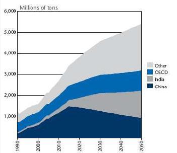 Produção (Mt cimento) 19 Milhões de toneladas 400 Outros 300 OECD 200 Índia 100 (a) China 2006 2015 2030 2050 Figura 1 - (a) estimativa de produção mundial de cimento ate 2050, (b) estimativa de