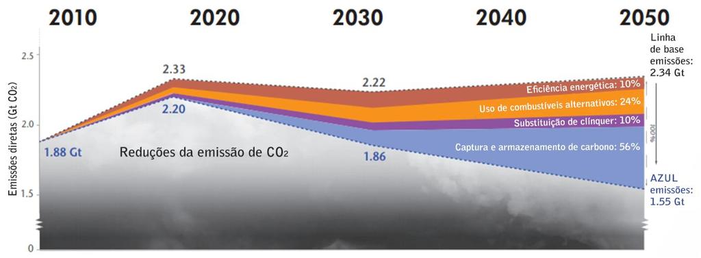 21 Figura 3 - Proposta de redução das emissões de CO 2 na produção do cimento (EIA, 2009) Uma das metas é a redução de 10% das emissões de CO 2 a partir da substituição de clínquer no cimento
