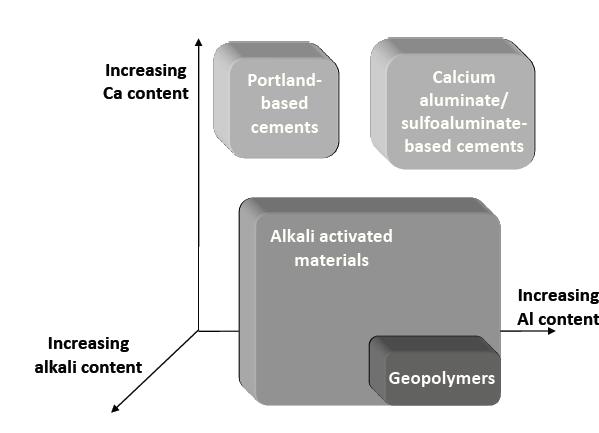 34 Aumentando o conteúdo Ca Cimento Portland Cimentos Calcio Aluminato/Sulfo aluminato Aumentando o conteúdo de álcalis Materiais álcali ativados Geopolímeros Aumentando o conteúdo de Al Figura 6 -
