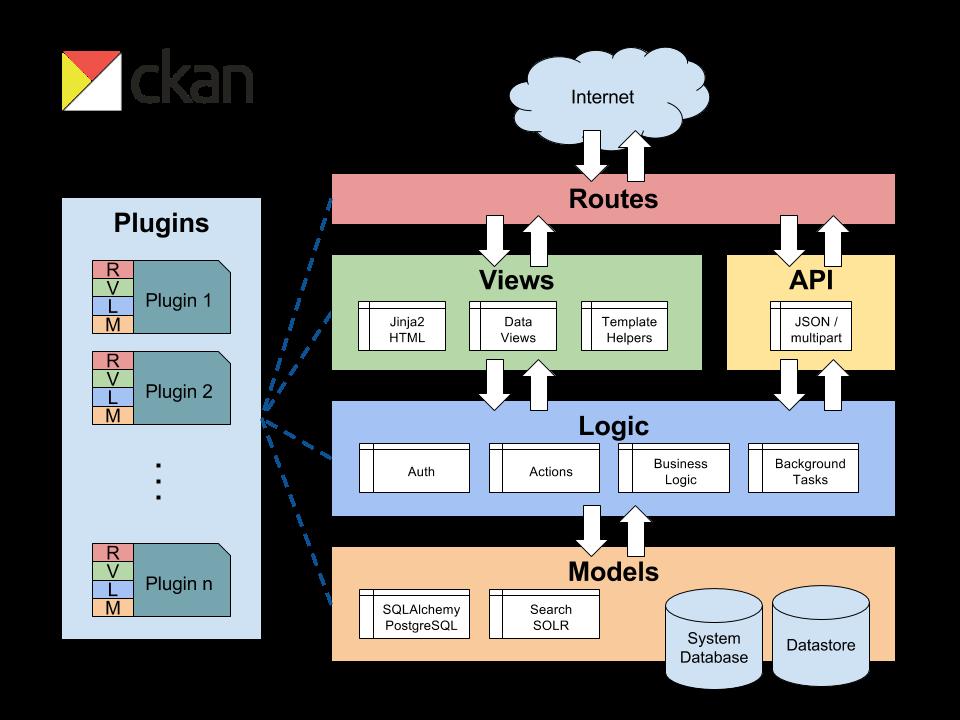 3.1. SOLUÇÕES PARA CATALOGAÇÃO DE DADOS 34 3.1.1 CKAN O CKAN é uma solução open source que permite a exposição de catálogos de dados, bem como oferece funções para publicação, armazenamento e gerenciamento dos conjuntos de dados.
