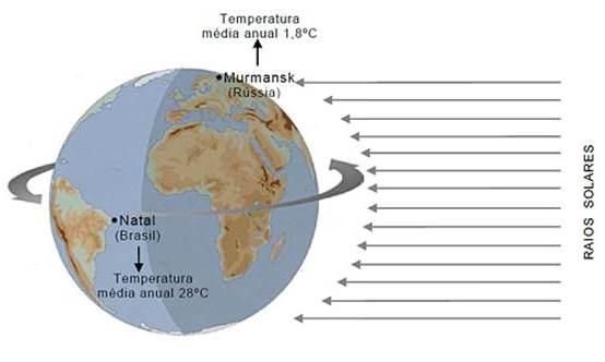 6. 4. Considerando as informações da Figura e os fatores incidência da radiação solar e latitude : * a) justifique por que ocorrem diferenças de temperatura entre Natal e Murmansk. 7.
