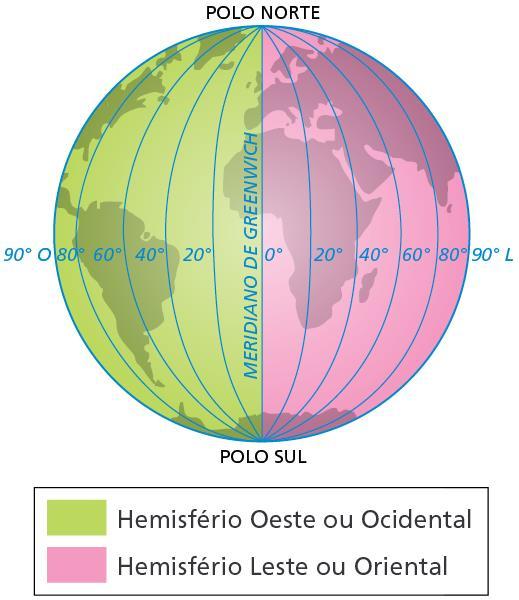 COORDENADAS GEOGRÁFICAS Os Meridianos e as Longitudes Linhas imaginárias traçadas de um polo a outro.