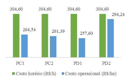 Os dados obtidos de desempenho operacional foram submetidos a análise de variância e as médias comparadas pelo teste de Tukey ao nível de 5% de probabilidade de erro.