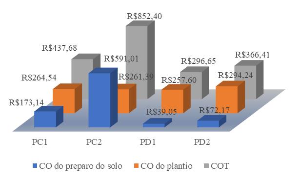 Figura 5. Custo operacional total (COT) em R$ ha -1.
