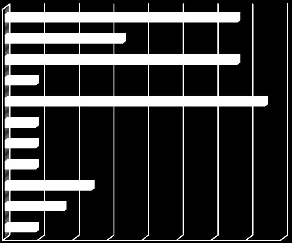da Barra % Figura 11: Porcentagem das espécies de cianobactérias nas estações de coleta Synechocystis sp.