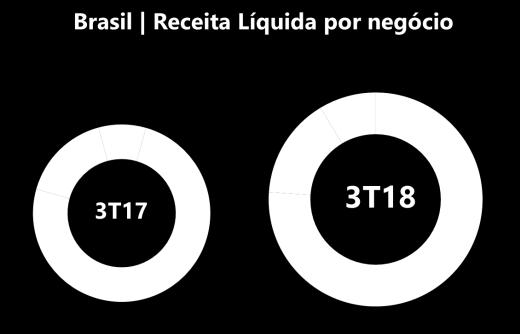 Receita Líquida R$ milhões 3T18 3T17 Δ (%) 9M18 9M17 Δ (%) Receita Líquida 930,7 951,2-2,2% 2.647,0 2.