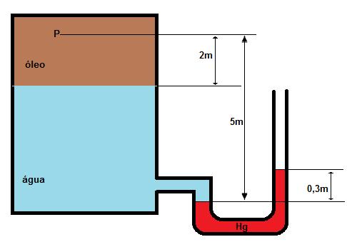 ª Questão Um recipiente com óleo e água está conectado a um tubo em forma de U, como mostrado na figura. São dados: ρ água = 1000 kg/m³ ; ρ óleo = 50 kg/m³ ; ρ Hg = 105 kg/m³ e g = 10 m/s².