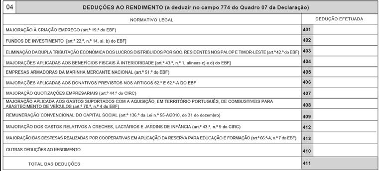 Benefícios Fiscais Os sujeitos passivos que usufruam de benefícios fiscais, estão obrigados a entregar o Anexo D da declaração modelo 22, o qual se encontra estruturado em sintonia com esta