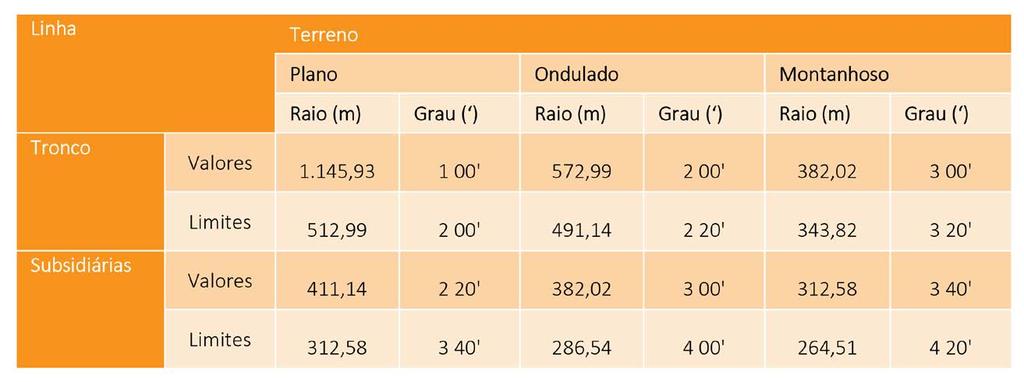 04). Tabela 2 Valores e limites para bitola de 1,435 e 1,6 metro. Fonte: Porto (2004). 7.1.2.1 NOMENCLATURA DAS FERROVIAS As ferrovias são identificadas por uma sigla de duas letras, seguida de um número de três algarismos.