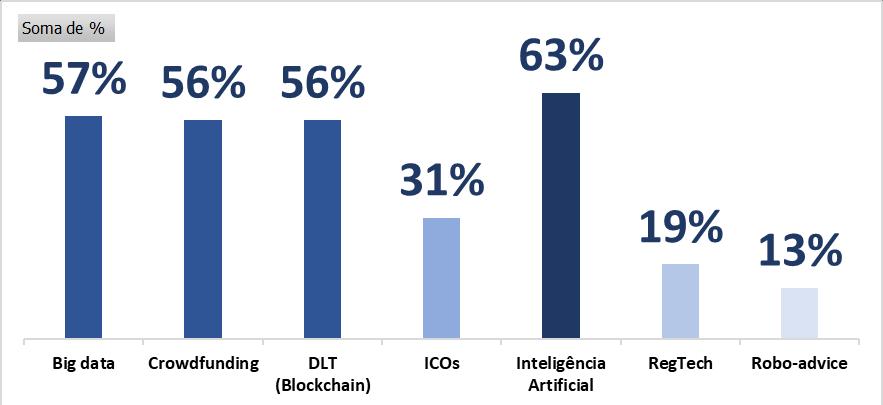 PRINCIPAIS RESULTADOS DO INQUÉRITO Empresas FinTech P: fornece ou perspetiva fornecer serviços através de soluções tecnológicas?