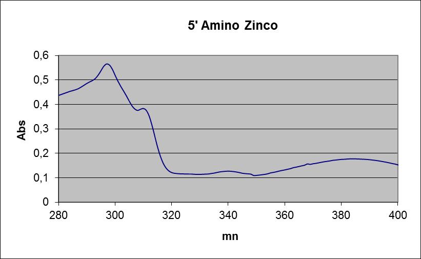 Figura 7 - Espectro UV-VIS para o complexo de 5 amino cobalto Figura 8 - Espectro UV-VIS para o complexo de 5 amino zinco Linhagem Celular e Ensaio Citotóxico Os compostos