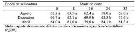 Tabela 1. Valores médios de massa verde da parte aérea (MVPA) de plantas remanescentes da colheita de minimilho, em t.ha -1, em função de três épocas de semeadura e cinco idades de cortes das plantas.
