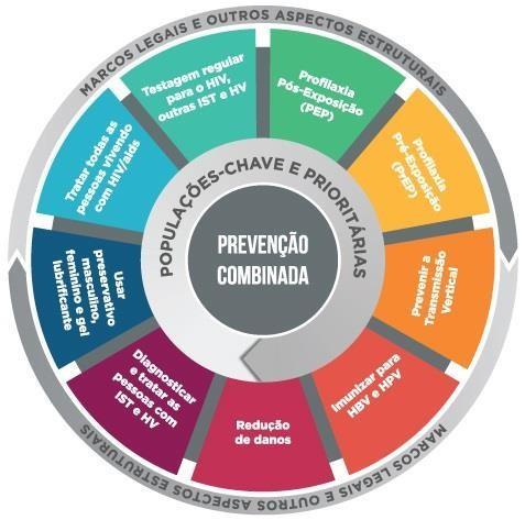 Prevenção Combinada Estratégia de prevenção quevisa aumentar a autonomia de indivíduos e de segmentossociais Baseada no direito de pleno acesso às