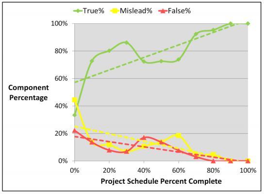 Figura 7 - Gráfico da composição de resultados normalizados para cada 10% de avanço de projeto. Fonte: LIPKE, 2014.