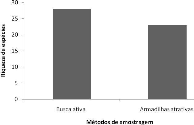 141 Figura 8 - Abundância de vespas sociais em cinco fitofisionomias do Centro-Leste do Estado de São Paulo, no período de outubro de 2011 a julho de2013, utilizando como métodos de amostragem, busca