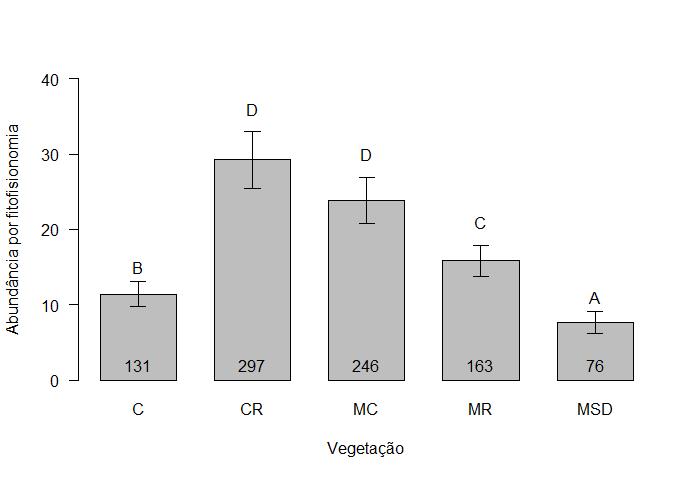 84 Figura 8- Abundância de indivíduos, em função dos dez pontos de amostragem, nas áreas de estudo (CR- Cerrado Regenerante, C- Cerradão, MR- Mata