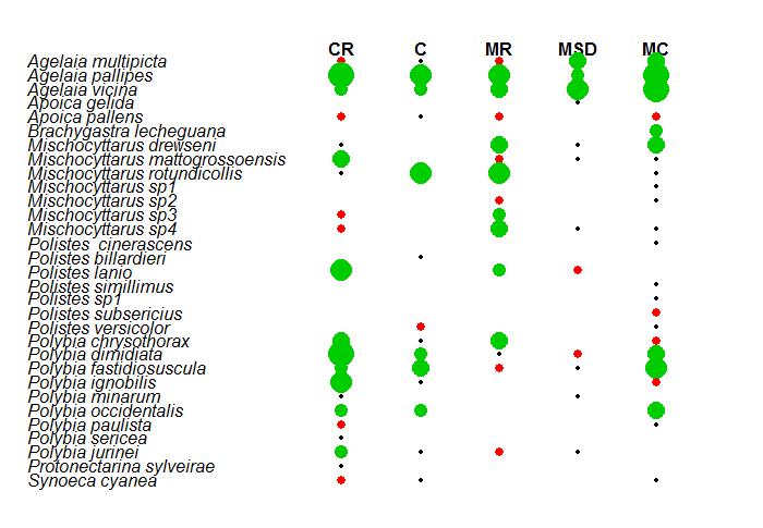 94 Tabela 08 Constância das espécies de vespas sociais nas cinco áreas de estudos (CR- Cerrado Regenerante, C- Cerradão, MR- Mata Restaurada, MSD- Mata Semidecidual e MC- Mata Ciliar) sendo o tamanho