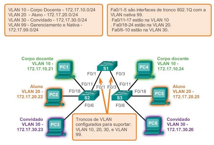 VLANs em um ambiente multicomutado