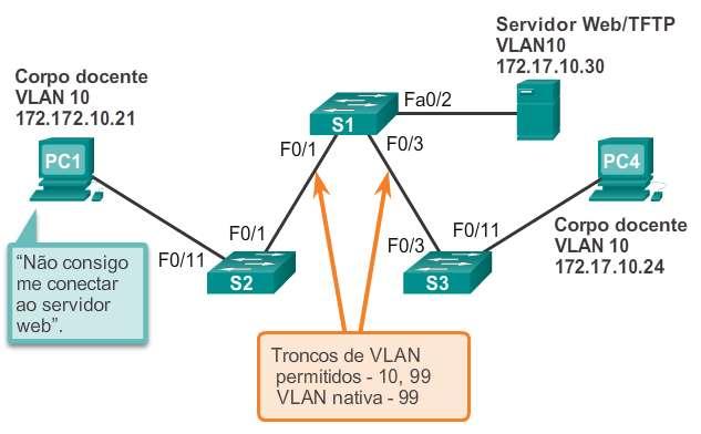 Identificando e solucionando de VLANs e troncos Problemas de endereçamento com VLAN É uma prática muito comum associar uma VLAN a uma rede IP.