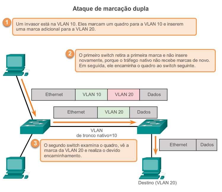 Ataques em VLANs Ataque de