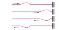 Refração de um pulso em uma corda Refração de um pulso em uma corda quando ocorre o fenômeno? quando a onda se desloca em uma corda e passa para outra com densidade diferente.
