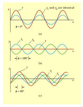 Superposição de duas ondas Superposição de duas ondas amplitude fase amplitude fase x,t 2 cos sen