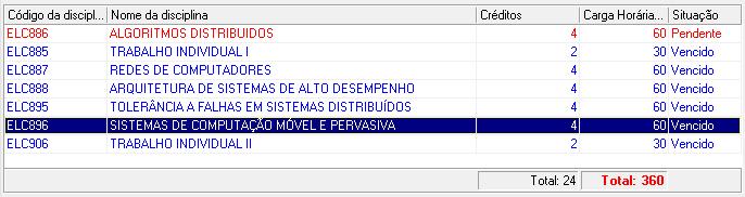 3. Integralização Curricular Uma das etapas do processo de composição para banca de defesa de MDT, que será discutido na seção 4, é a análise do histórico escolar do aluno, com o intuito de verificar