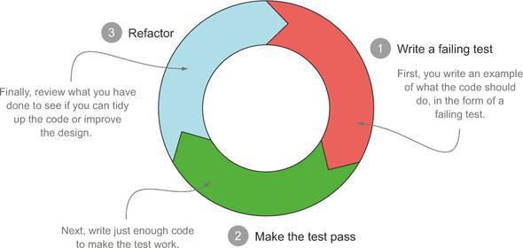 Evolução do TDD BDD foi originalmente inventado por Dan North no início e meados da década de 2000 como uma maneira mais fácil de ensinar e praticar Test- Driven Development (TDD).