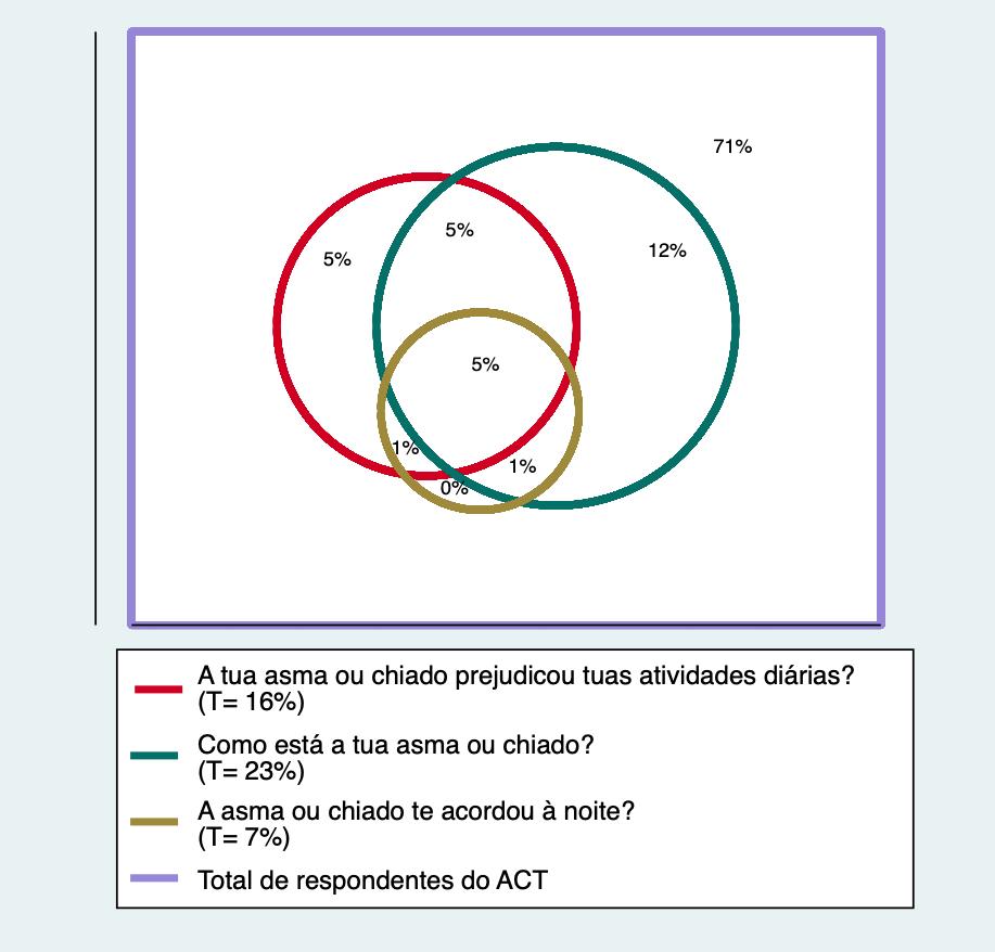 Figura 2. Diagrama de Venn Figura 2. Diagrama de Venn mostrando as proporções das respostas que representam menor controle da asma conforme o Asthma Control Test (ACT) (n= 348).