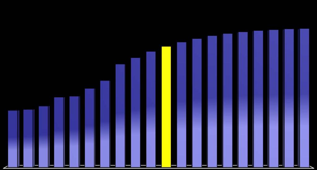 BRASIL Esperança de vida ao nascer e Projeções Período: 1910 a 2100 Esperança de vida ao nascer 100 90 80 70 60 50 40