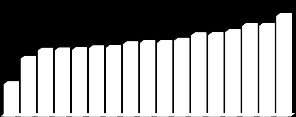 16,8 18,0 18,1 18,7 20,1 20,2 7,1 Fonte: WHO; World Health