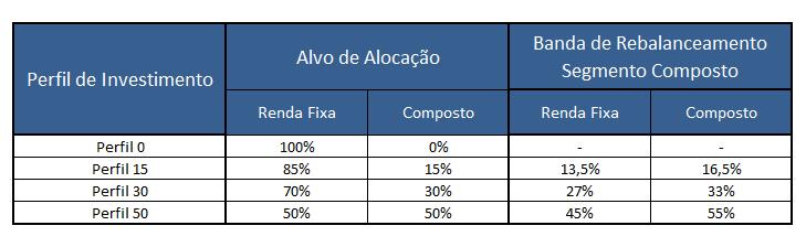 6.1 Disciplina de Alocação Com o objetivo de evitar que as alocações de cada perfil de investimentos se mantenham em níveis muito distantes do alvo, a Duprev observará se os percentuais encontram-se