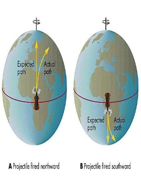 A força de coriolis é mais intensa nos polos e nula no equador.