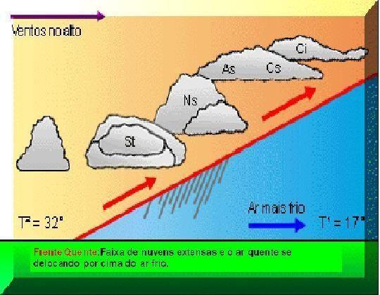 Veja a figura: Frente oclusa A superposição das massas de ar geradas pelo deslocamento de uma massa de ar polar por baixo de uma massa de ar tropical, potencializada pelo forte movimento rotacional