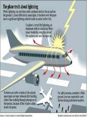 A formação de gelo em aeronaves já não oferece tanto perigo quanto à turbulência e ao granizo, isso porque a grande velocidade das aeronaves e o sistema antigelo minimizam as possibilidades.