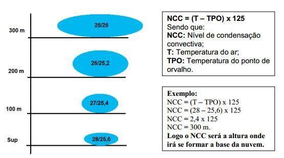 Nível de condensação convectiva: À medida que uma parcela de ar se eleva, sua temperatura diminui e isso faz com que a mesma se aproxime do seu ponto de orvalho.