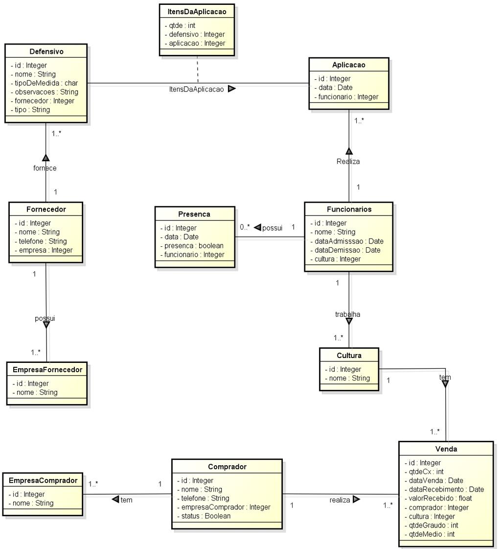 Figura 1: Diagrama de Classes do Aplicativo O sistema proposto apresenta as seguintes características: O módulo de Funcionários permite guardar o nome, data de admissão, data de demissão e as