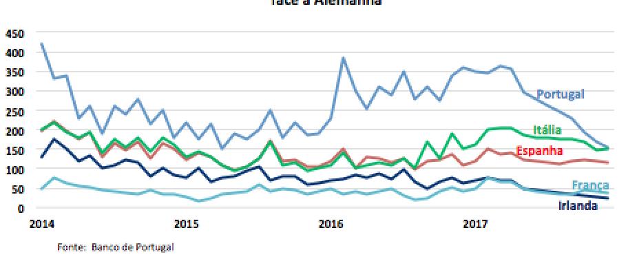 Diferenciais nas taxas de juro a 10 anos face à Alemanha Os diferenciais das taxas de juro das obrigações, dos diferentes estados, a dez anos, reflectem a capacidade que os investidores atribuem a