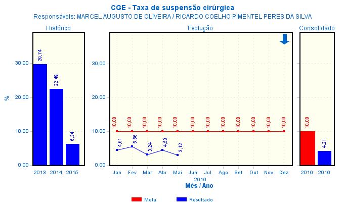 Análise do Resultado: - Evidenciado que o indicador está dentro da meta.