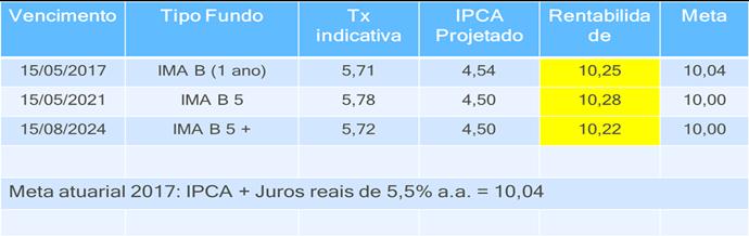 O quadro a seguir já captura o cenário de queda dos juros: Com a tendência de redução dos juros e também os desafios políticos e econômicos à frente, o importante é manter a calibragem da carteira.