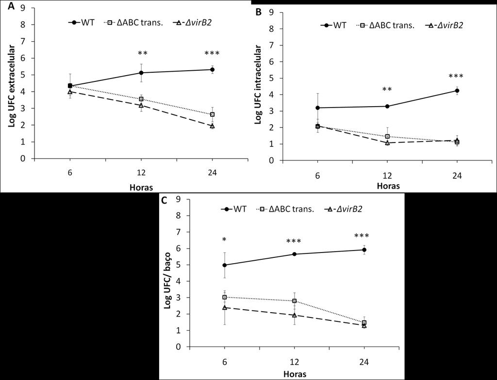 Figura 8: Infecção in vivo de macrófago peritoneal com a amostra de referência (ATCC 25840) e cepas mutantes de B. ovis em camundongos machos BALB/c.