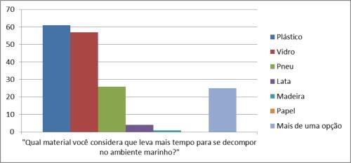Gráfico 4: Quantitativo das respostas referente à pergunta: "Qual material você considera que leva mais tempo para se decompor no ambiente marinho?